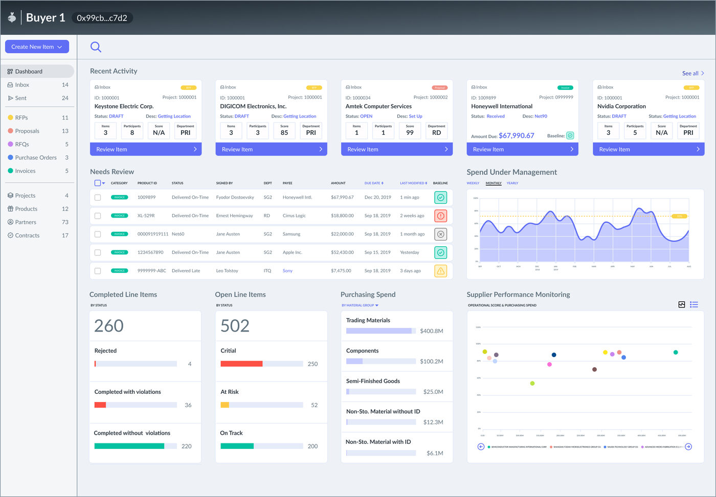 Buyer dashboard for a blockchain-based procurement platform, showing recent RFPs and invoices, a needs-review queue, spend under management, and supplier performance charts.